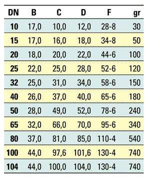 Διαστάσεις στομίου με σπείρωμα DIN 11851