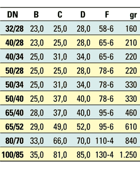 Διαστάσεις συστολικού σπειρώματος DIN 11851