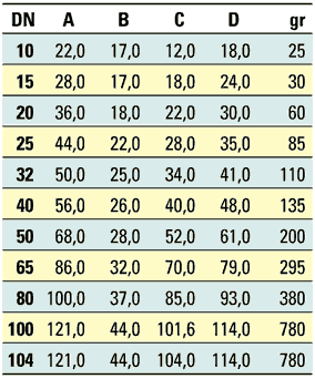 Διαστάσεις κωνικού στομίου εκτόνωσης DIN 11851