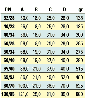 Διαστάσεις συστολικού στομίου DIN 11851