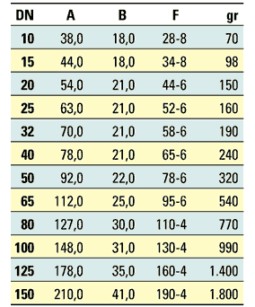 Διαστάσεις περικοχλίου DIN 11851