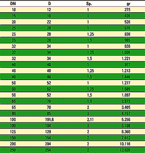 Διαστάσεις σωλήνων DIN