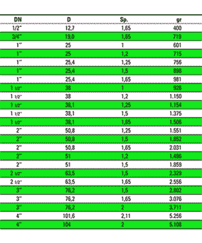 Διαστάσεις ανοξείδωτων σωλήνων SMS