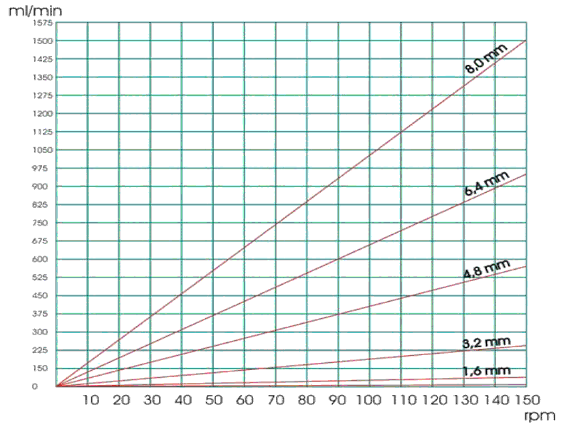 Αντλία ανοξείδωτη Φυγοκεντρική